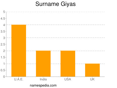 Surname Giyas
