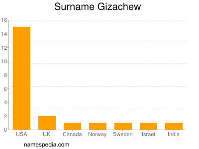 Surname Gizachew