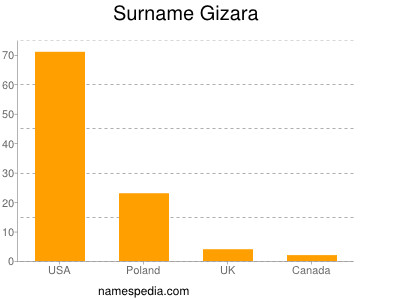 Surname Gizara