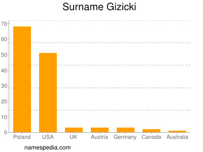 Surname Gizicki