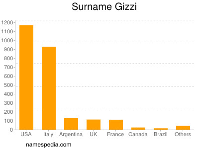Surname Gizzi