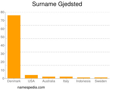 Surname Gjedsted