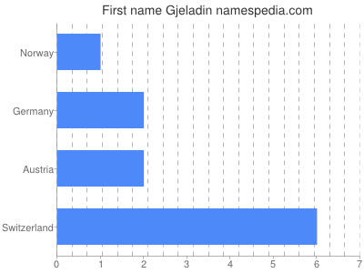 Given name Gjeladin