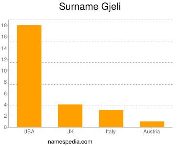 Surname Gjeli