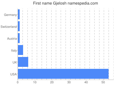 Given name Gjelosh