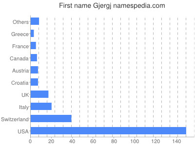 Given name Gjergj