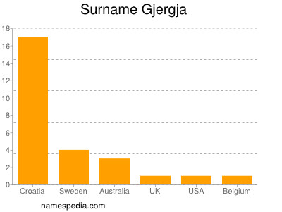 Surname Gjergja