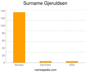 Surname Gjeruldsen