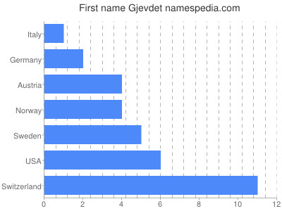 Given name Gjevdet