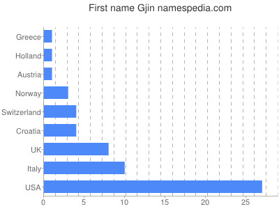 Given name Gjin