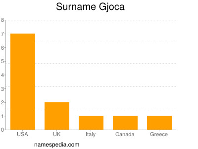 Surname Gjoca