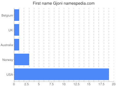 Given name Gjoni