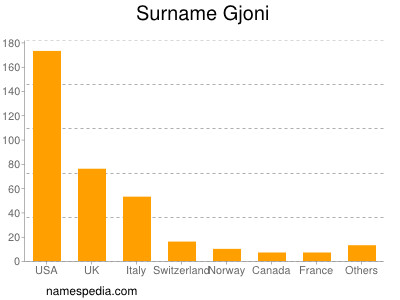 Surname Gjoni