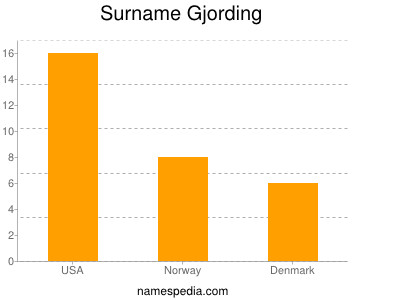Surname Gjording
