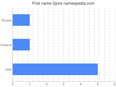 Given name Gjore