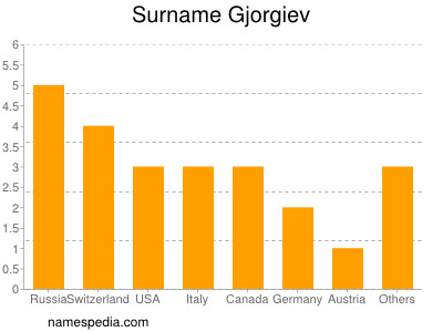 Surname Gjorgiev