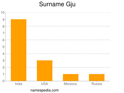 Surname Gju