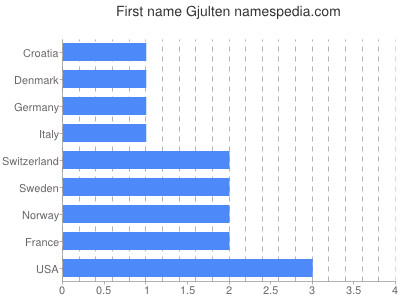 Given name Gjulten