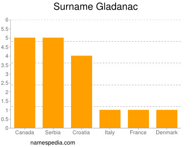 Surname Gladanac