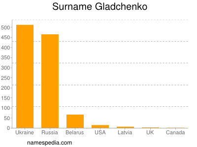 Surname Gladchenko