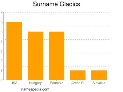 Surname Gladics