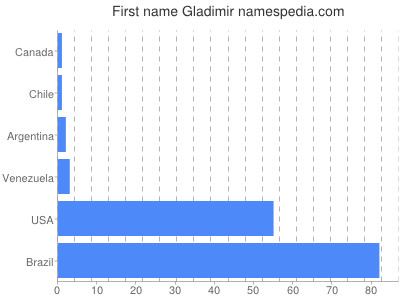 Given name Gladimir
