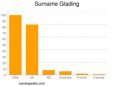 Surname Glading