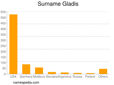 Surname Gladis