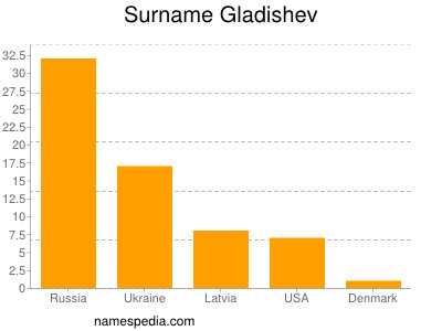Surname Gladishev