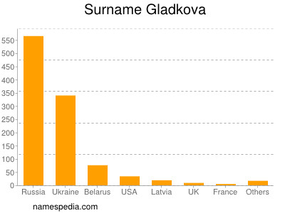 Surname Gladkova