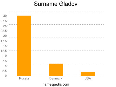 Surname Gladov