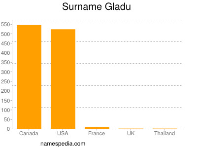 Surname Gladu