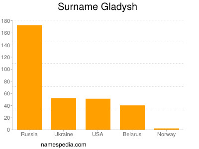 Surname Gladysh