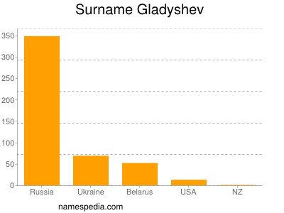 Surname Gladyshev