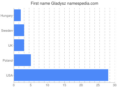 Given name Gladysz