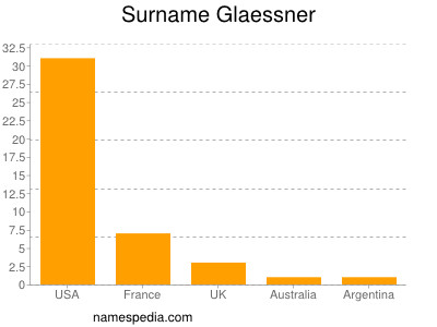Surname Glaessner