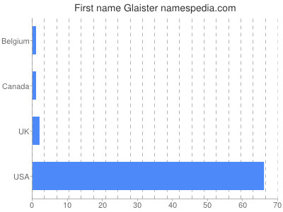 Given name Glaister