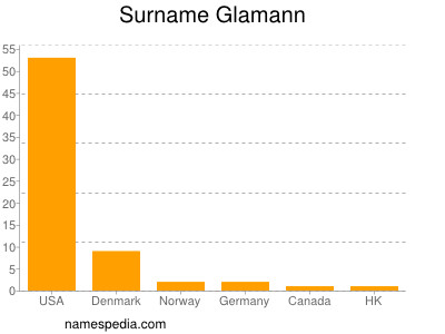 Surname Glamann