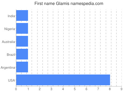 Given name Glamis