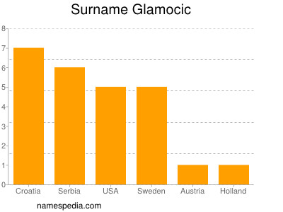 Surname Glamocic