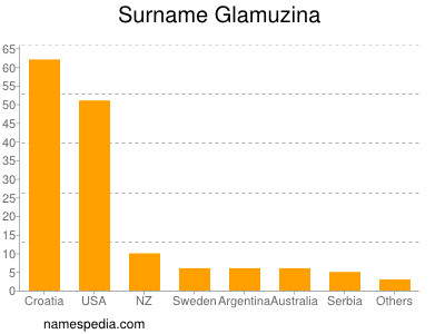 Surname Glamuzina