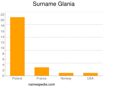 Surname Glania