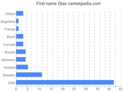 Given name Glas