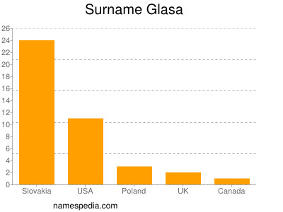 Surname Glasa