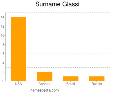 Surname Glassi