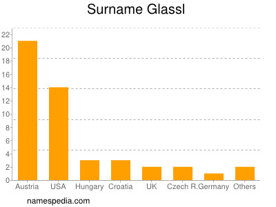Surname Glassl