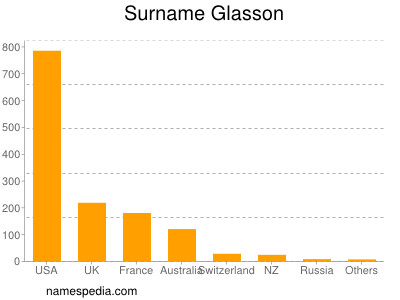 Surname Glasson