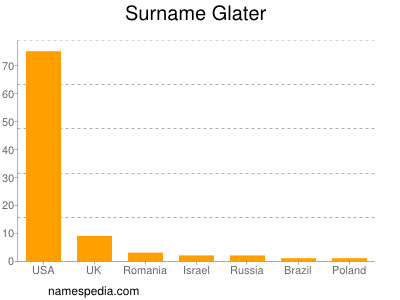 Surname Glater