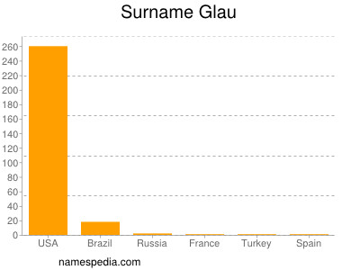 Surname Glau