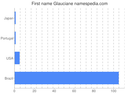 Given name Glauciane